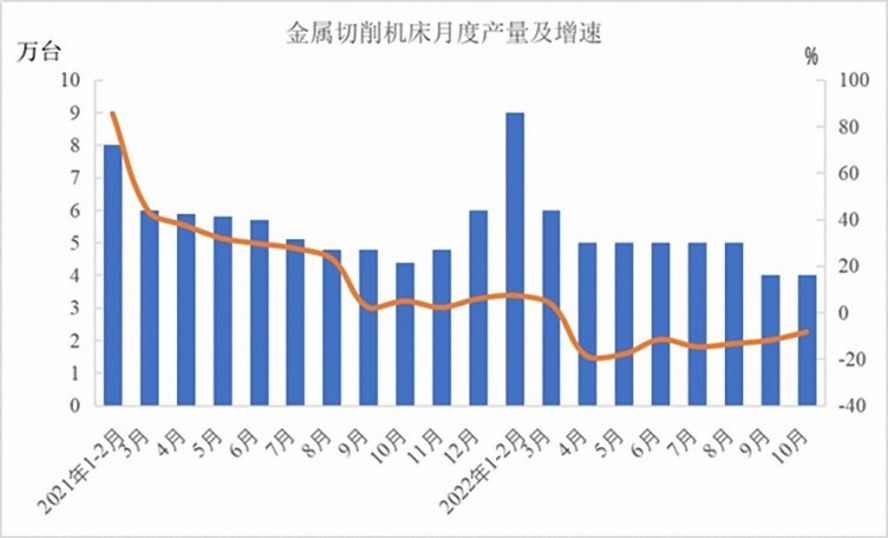 金屬切削機(jī)床47萬臺(tái)，下降12.5%